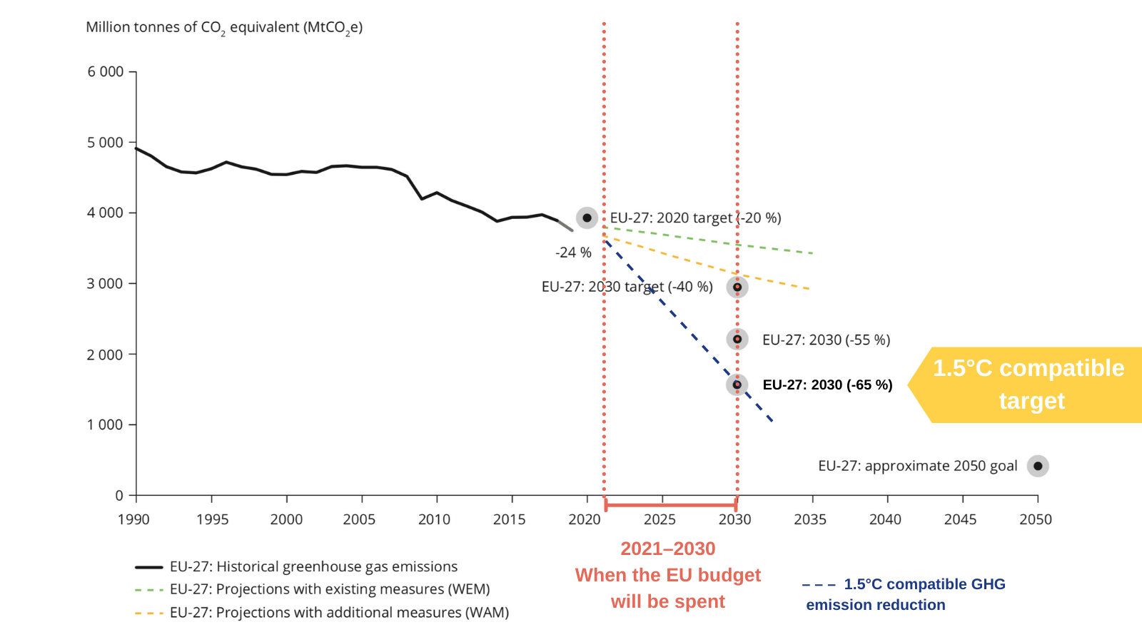 EU greenhouse gas emissions must decrease sharply in the next few years