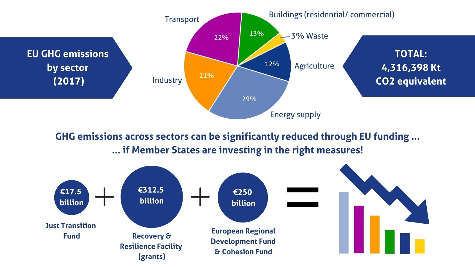 This EU Cash has to deliver the emission reduction